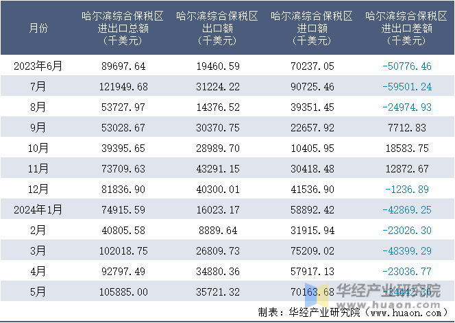 2023-2024年5月哈尔滨综合保税区进出口额月度情况统计表