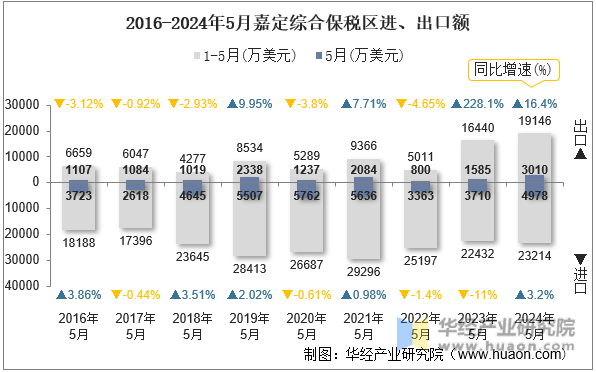 2016-2024年5月嘉定综合保税区进、出口额