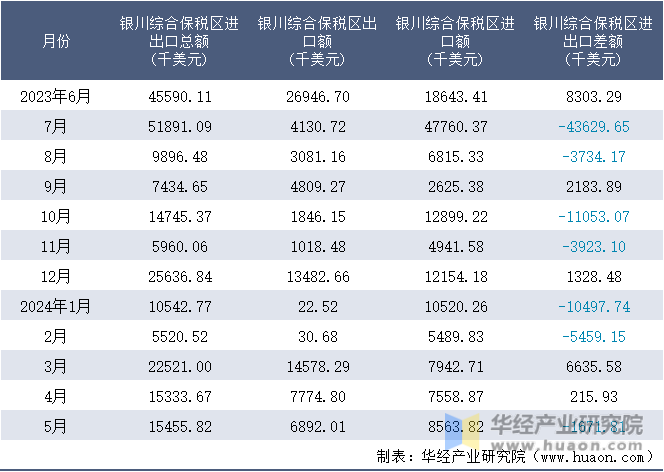 2023-2024年5月银川综合保税区进出口额月度情况统计表