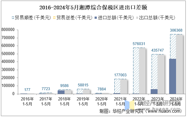 2016-2024年5月湘潭综合保税区进出口差额