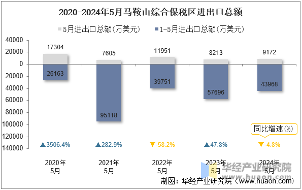 2020-2024年5月马鞍山综合保税区进出口总额