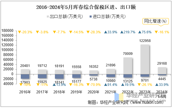 2016-2024年5月珲春综合保税区进、出口额