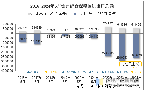 2016-2024年5月钦州综合保税区进出口总额