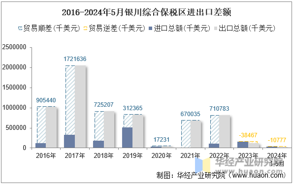 2016-2024年5月银川综合保税区进出口差额