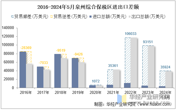 2016-2024年5月泉州综合保税区进出口差额