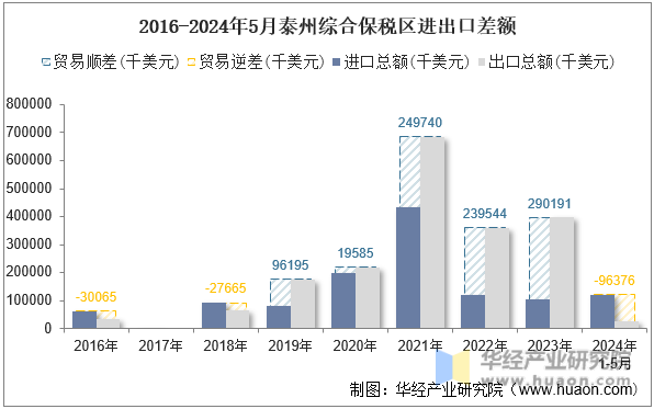 2016-2024年5月泰州综合保税区进出口差额