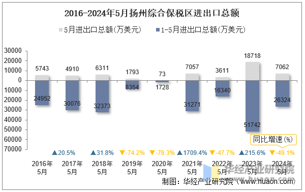 2016-2024年5月扬州综合保税区进出口总额
