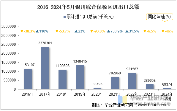 2016-2024年5月银川综合保税区进出口总额
