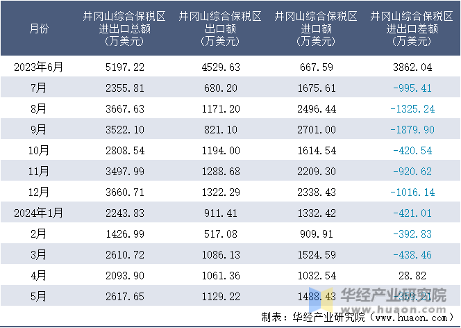 2023-2024年5月井冈山综合保税区进出口额月度情况统计表