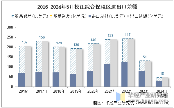 2016-2024年5月松江综合保税区进出口差额
