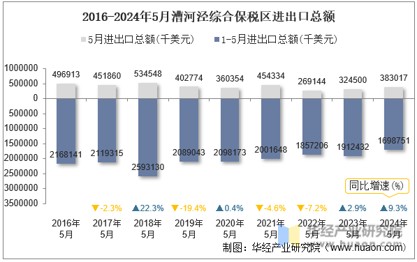 2016-2024年5月漕河泾综合保税区进出口总额
