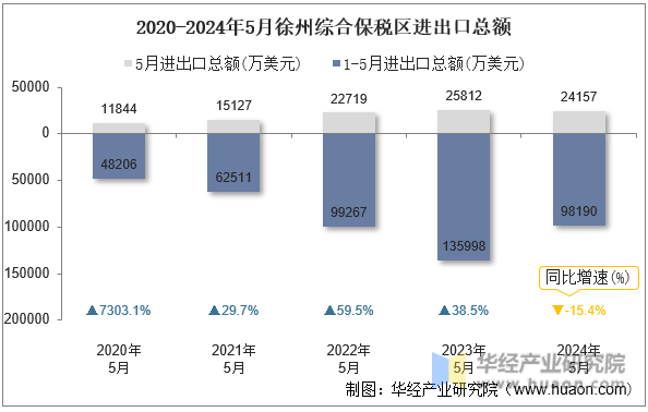 2020-2024年5月徐州综合保税区进出口总额