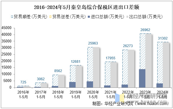 2016-2024年5月秦皇岛综合保税区进出口差额