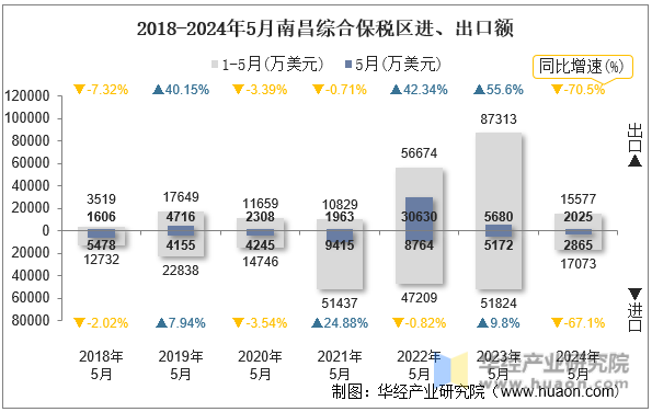 2018-2024年5月南昌综合保税区进、出口额