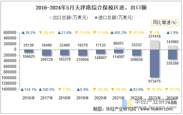 2016-2024年5月天津港综合保税区进、出口额