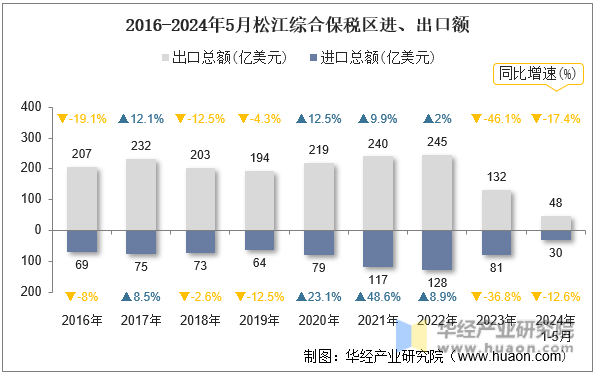 2016-2024年5月松江综合保税区进、出口额
