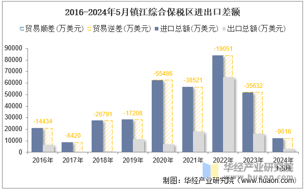 2016-2024年5月镇江综合保税区进出口差额
