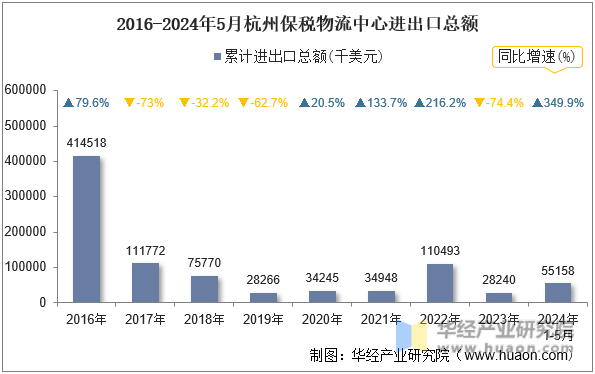2016-2024年5月杭州保税物流中心进出口总额