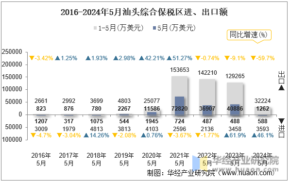 2016-2024年5月汕头综合保税区进、出口额