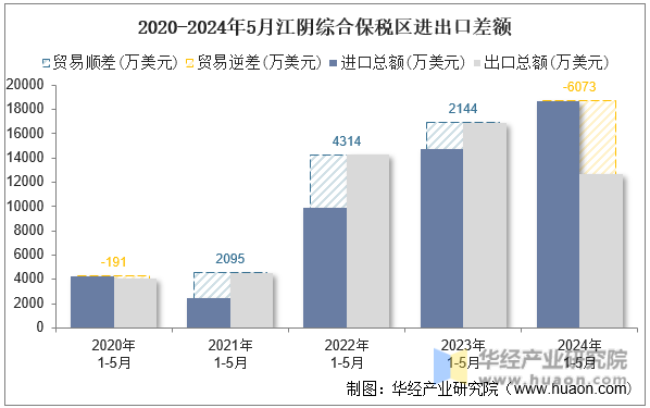 2020-2024年5月江阴综合保税区进出口差额