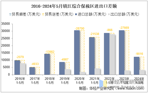 2016-2024年5月镇江综合保税区进出口差额