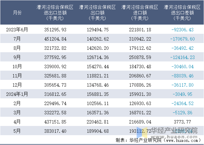 2023-2024年5月漕河泾综合保税区进出口额月度情况统计表