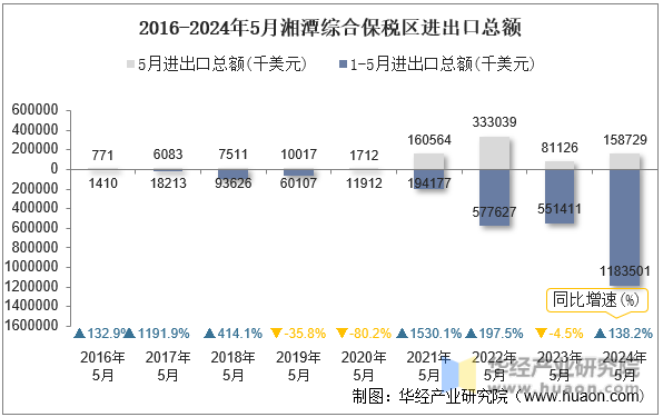 2016-2024年5月湘潭综合保税区进出口总额