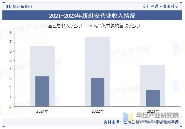 2021-2023年新琪安营业收入情况