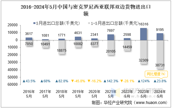 2016-2024年5月中国与密克罗尼西亚联邦双边货物进出口额