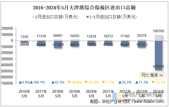 2016-2024年5月天津港综合保税区进出口总额