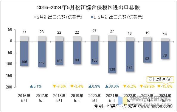 2016-2024年5月松江综合保税区进出口总额