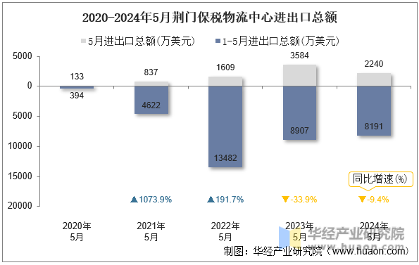 2020-2024年5月荆门保税物流中心进出口总额