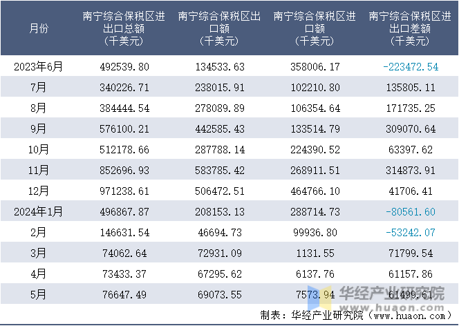 2023-2024年5月南宁综合保税区进出口额月度情况统计表