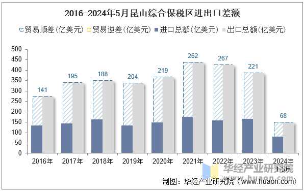 2016-2024年5月昆山综合保税区进出口差额