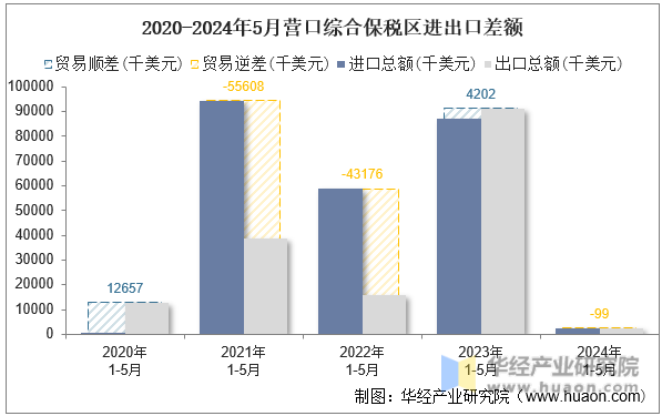 2020-2024年5月营口综合保税区进出口差额