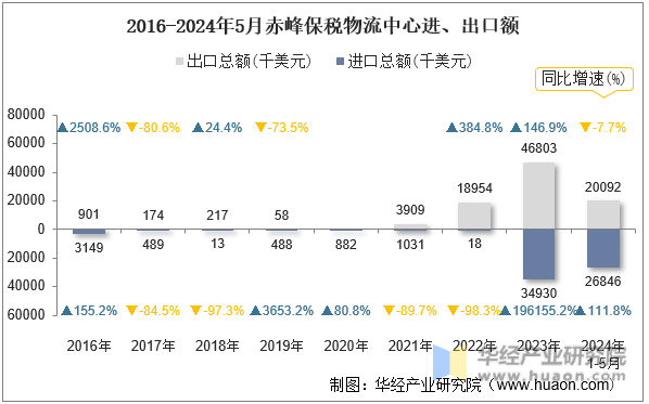 2016-2024年5月赤峰保税物流中心进、出口额
