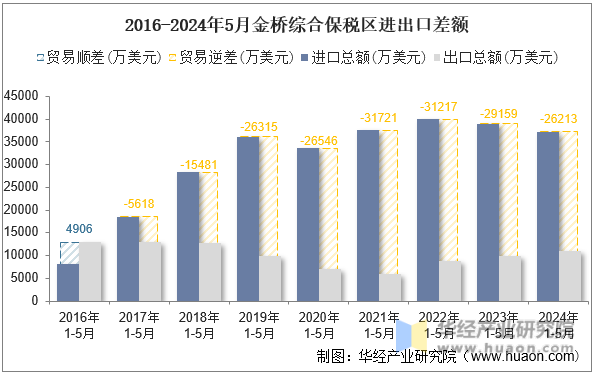 2016-2024年5月金桥综合保税区进出口差额