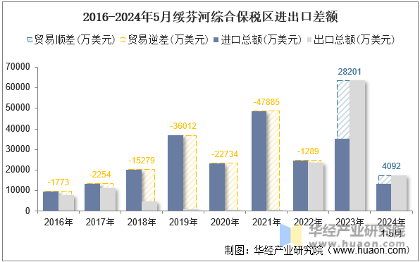 2016-2024年5月绥芬河综合保税区进出口差额