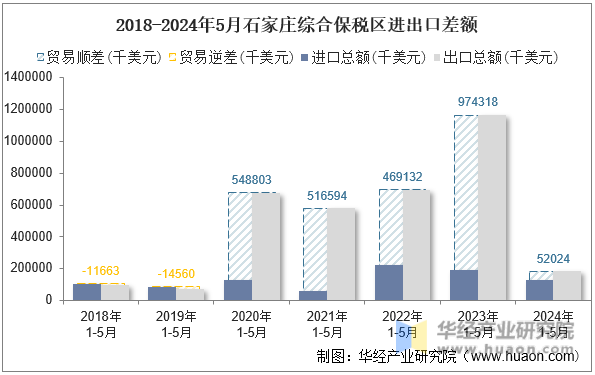 2018-2024年5月石家庄综合保税区进出口差额
