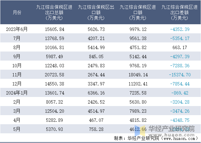 2023-2024年5月九江综合保税区进出口额月度情况统计表