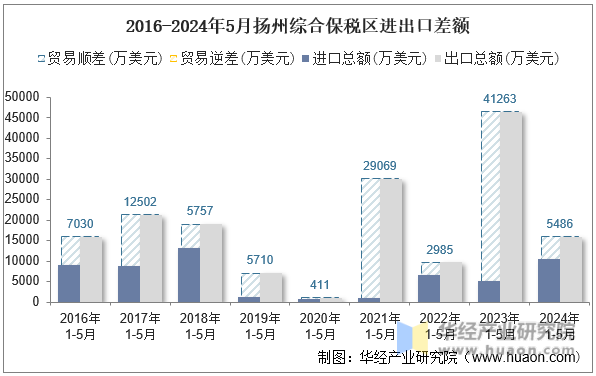 2016-2024年5月扬州综合保税区进出口差额