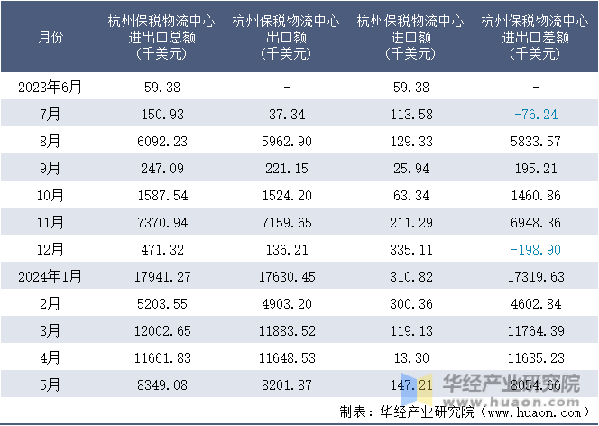 2023-2024年5月杭州保税物流中心进出口额月度情况统计表