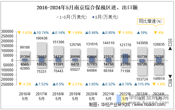 2016-2024年5月南京综合保税区进、出口额
