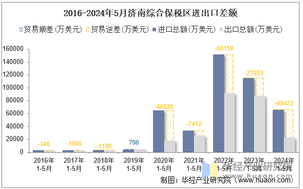 2016-2024年5月济南综合保税区进出口差额