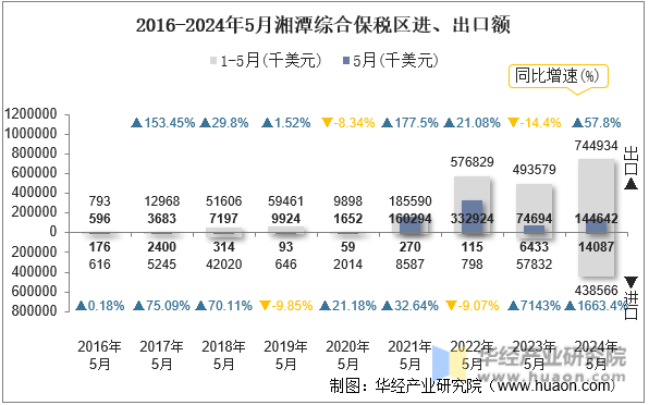 2016-2024年5月湘潭综合保税区进、出口额