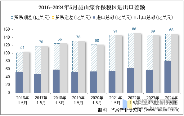 2016-2024年5月昆山综合保税区进出口差额