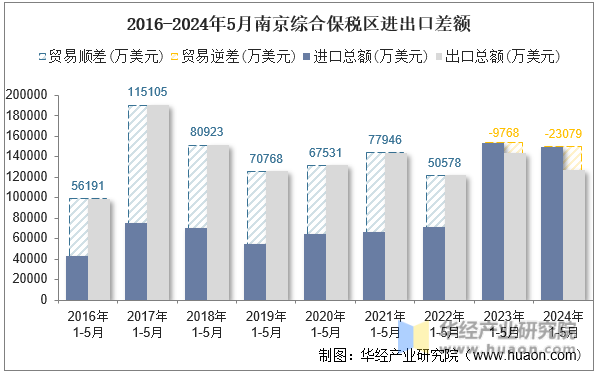 2016-2024年5月南京综合保税区进出口差额