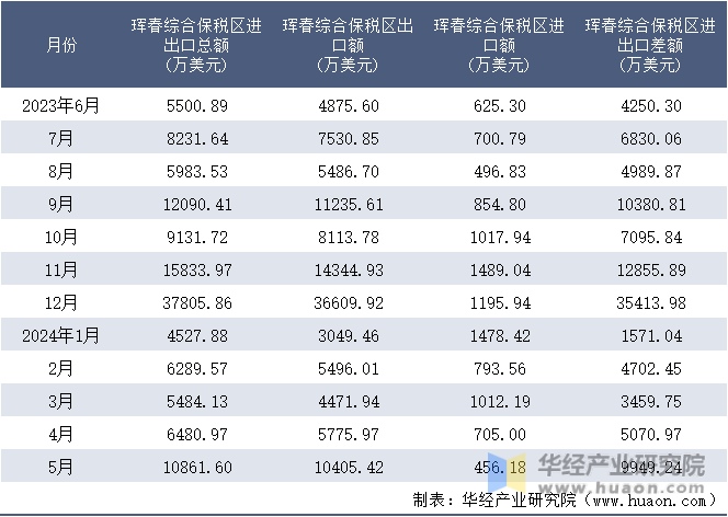 2023-2024年5月珲春综合保税区进出口额月度情况统计表