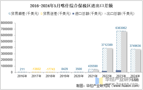 2016-2024年5月喀什综合保税区进出口差额