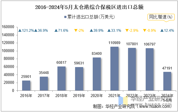 2016-2024年5月太仓港综合保税区进出口总额